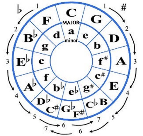circle of seven